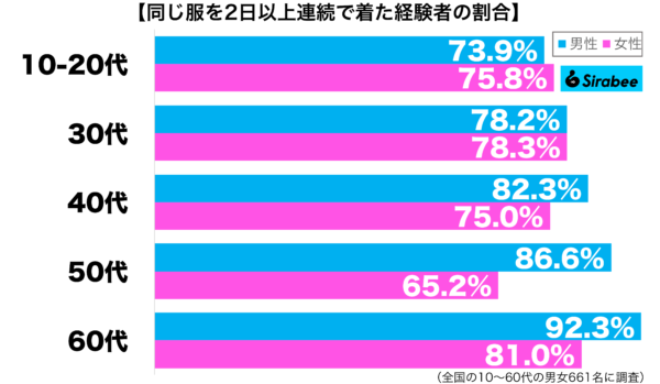 同じ服を2日以上連続で着た経験がある性年代別グラフ