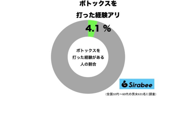 ボトックスを打った経験がある人の割合