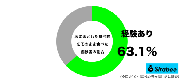 床に落とした食べ物をそのまま食べた経験があるグラフ