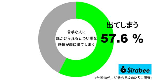 苦手な人に話しかけられるとつい嫌な感情が顔に出てしまう