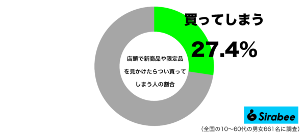 店頭で新商品や限定品を見かけるとつい購入してしまうグラフ