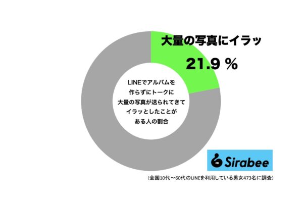 LINEでアルバムを作らずにトークに大量の写真が送られてきて、イラッとしたことがある人の割合