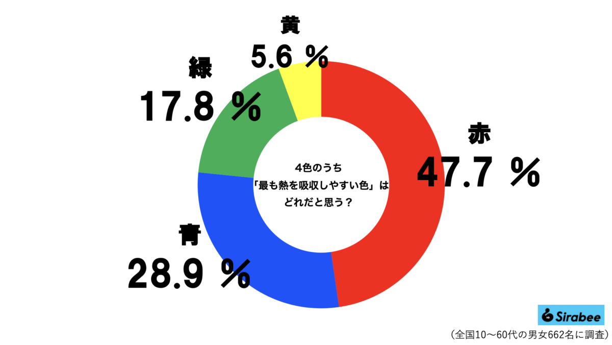 熱吸収グラフ