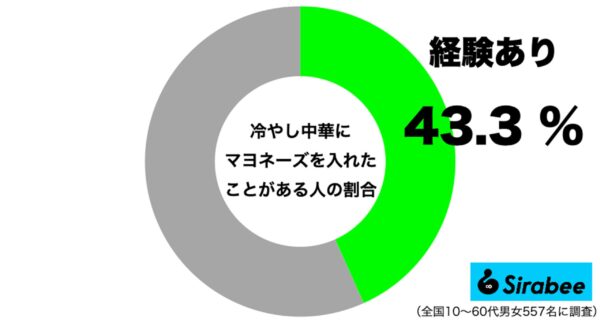 冷やし中華にマヨネーズを入れたことがある人の割合