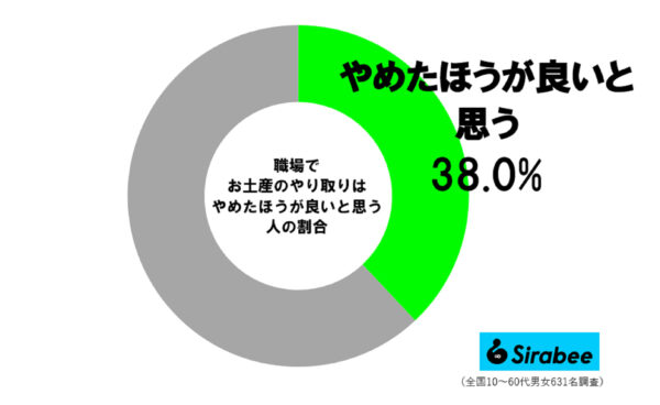 お土産調査