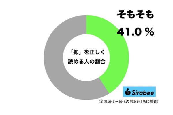 「抑」を正しく読める人の割合