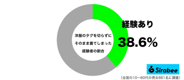 洋服のタグを切らずにそのまま着てしまった経験があるグラフ