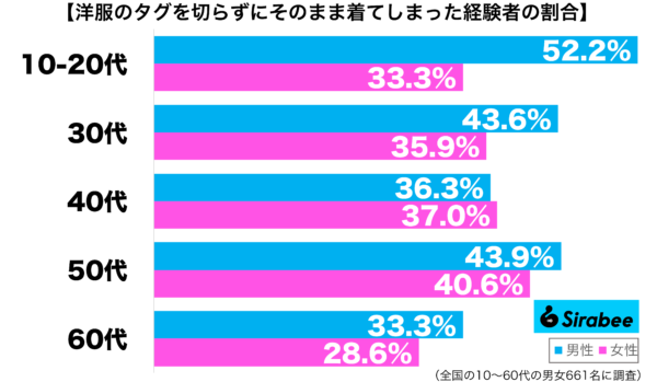 洋服のタグを切らずにそのまま着てしまった経験がある性年代別グラフ