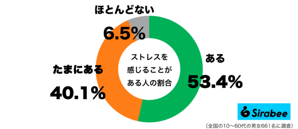 ストレスを感じることがあるグラフ