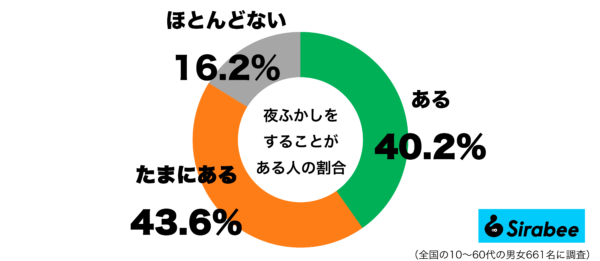 夜ふかしをすることがあるグラフ