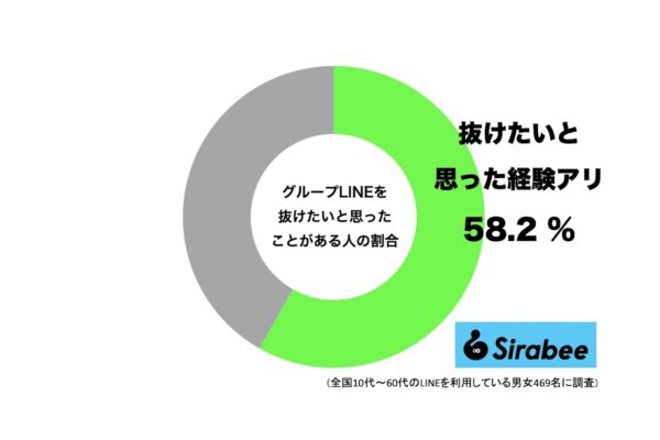 グループLINEを抜けたいと思ったことがある人の割合