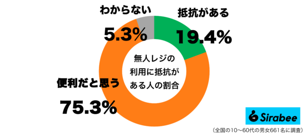 無人レジの利用に抵抗があるグラフ