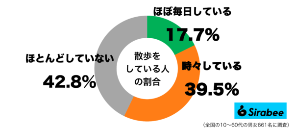 散歩をしているグラフ