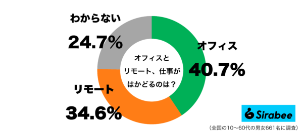 オフィス勤務とリモート勤務のどちらがグラフ