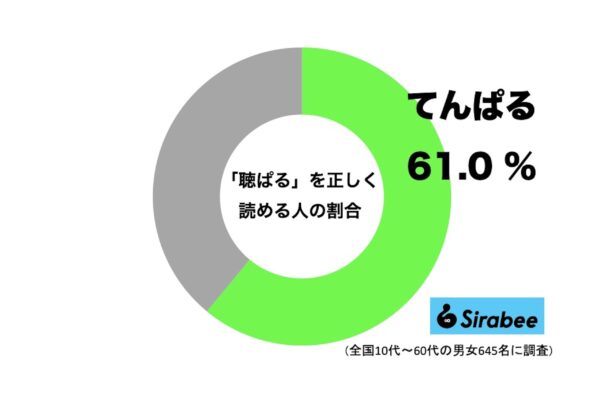 「聴ぱる」を正しく読める人の割合