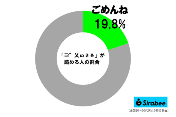 ギャル文字調査