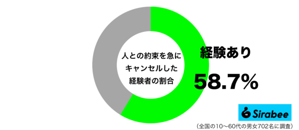 人との約束を急にキャンセルした経験があるグラフ