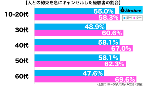 人との約束を急にキャンセルした経験がある性年代別グラフ