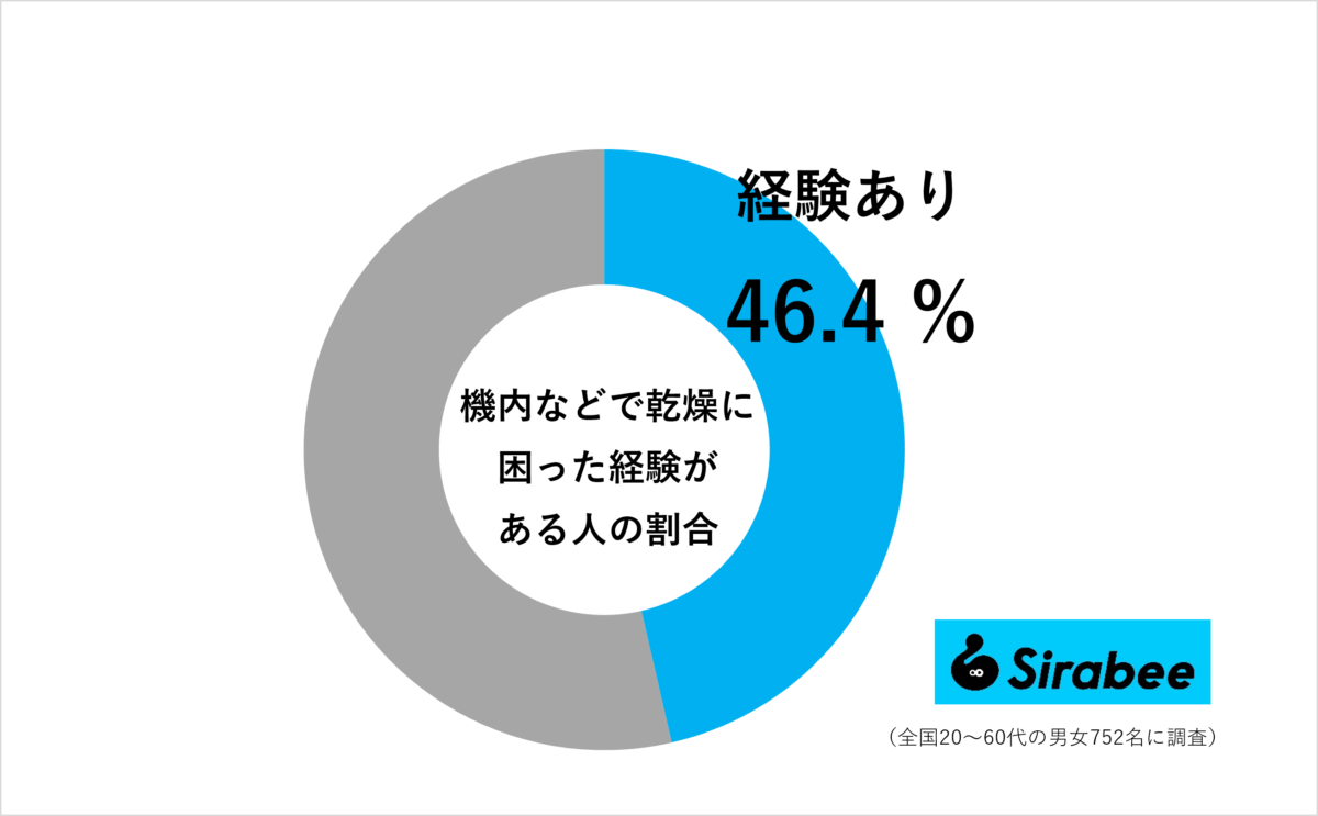 機内などで乾燥に困った経験がある人の割合