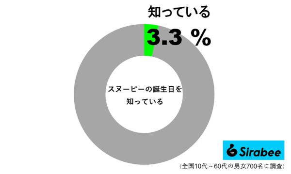 スヌーピーの誕生日を知っている