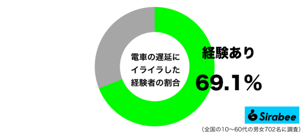 電車の遅延にイライラした経験があるグラフ