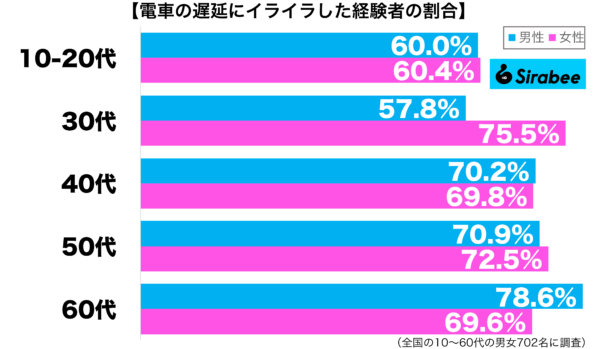 電車の遅延にイライラした経験がある性年代別グラフ