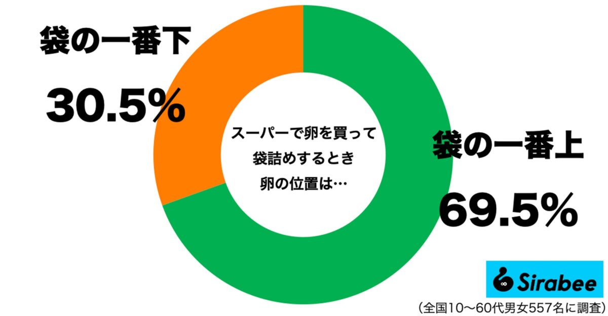 卵を買って袋詰めするときの卵の位置はどっちが正解？