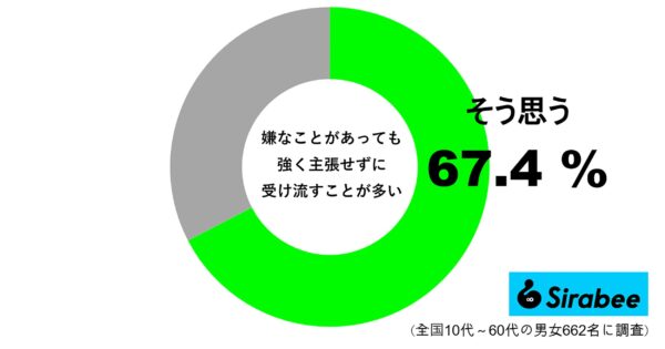 嫌なことがあっても強く主張せずに受け流すことが多い