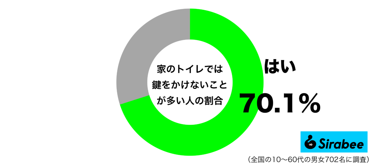 家のトイレでは鍵をかけないことが多いグラフ