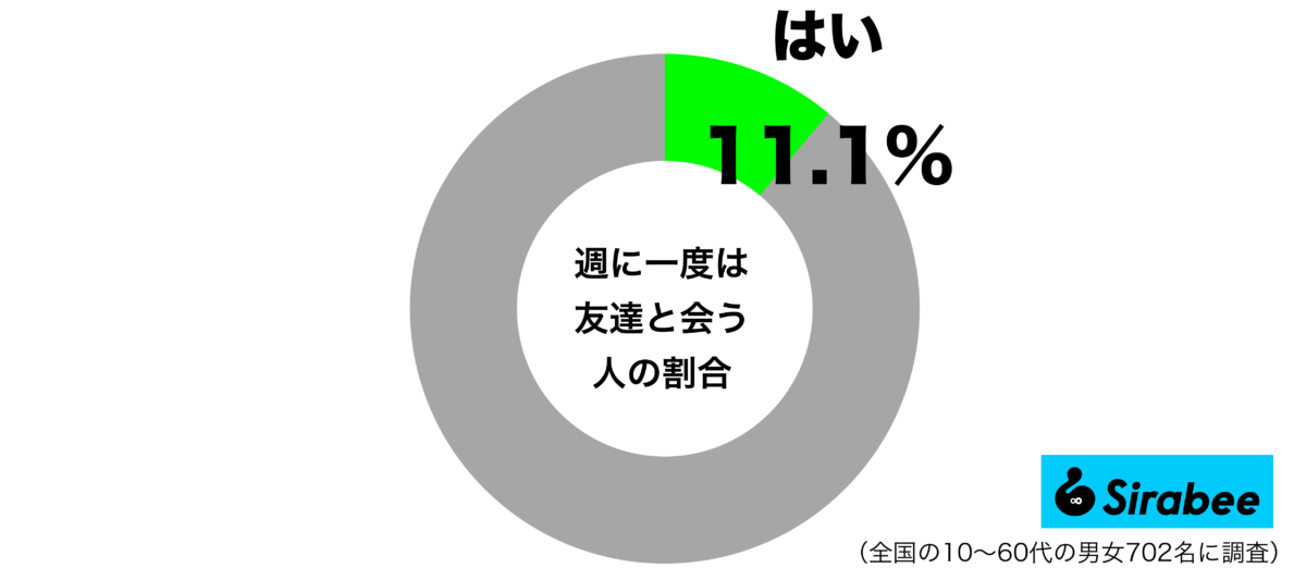 週に一度は友達と会うグラフ