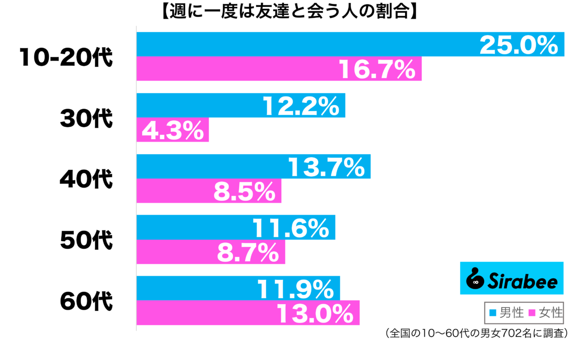 週に一度は友達と会う性年代別グラフ