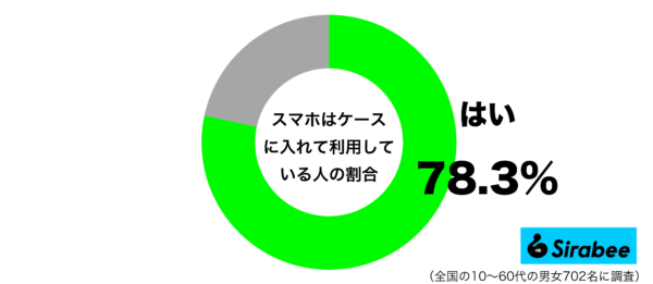 スマホはケースに入れて利用しているグラフ