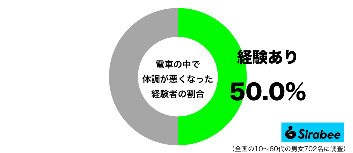 電車の中で体調が悪くなった経験があるグラフ