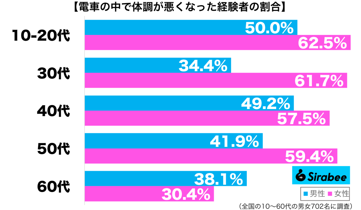 電車の中で体調が悪くなった経験がある性年代別グラフ