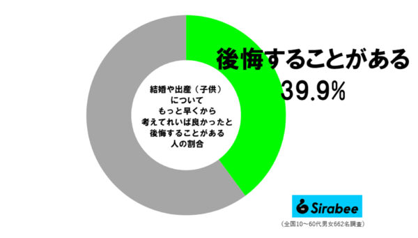 将来について調査