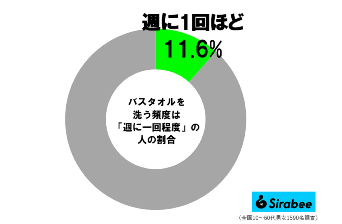 バスタオル洗濯頻度調査