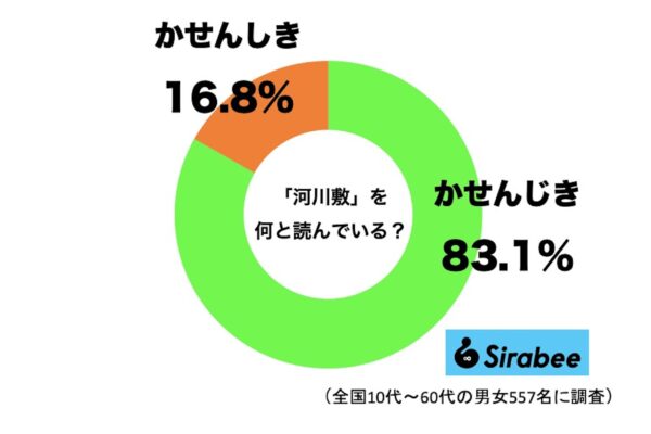 「河川敷」を何と読んでいる？