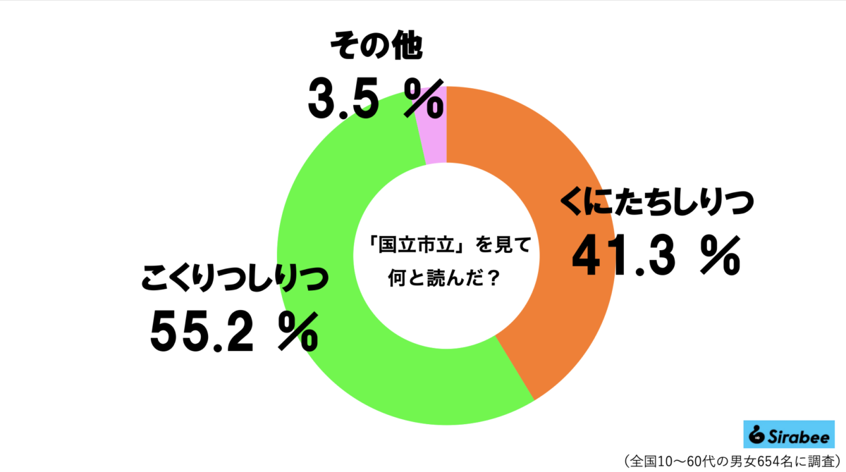 国立市グラフ