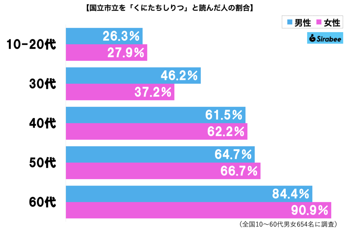 国立市グラフ