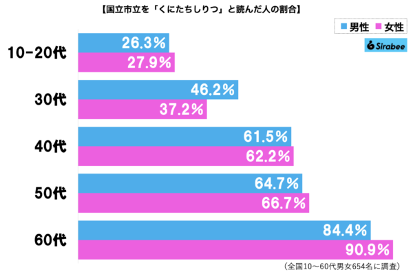 国立市グラフ