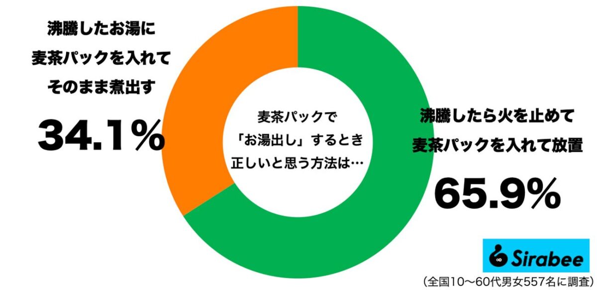 麦茶パックのお湯出しの正解は？