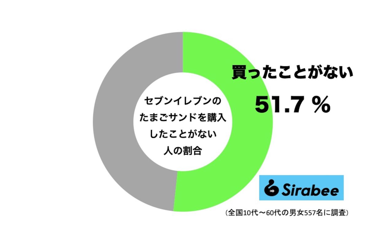 セブンイレブンの「たまごサンド」を購入したことがない人の割合