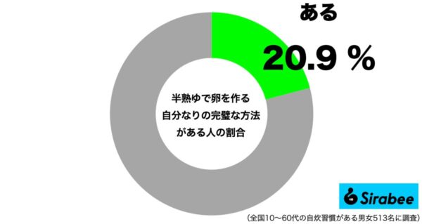 半熟のゆで卵を完璧に作れる人の割合