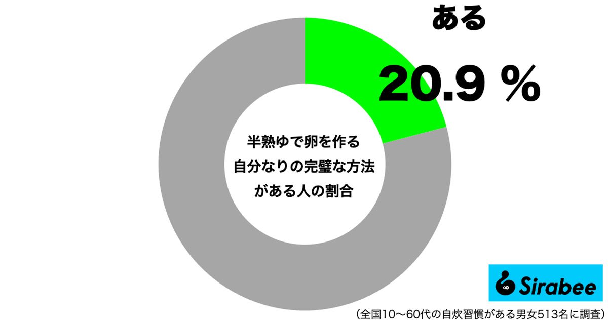 半熟のゆで卵を完璧に作れる人の割合