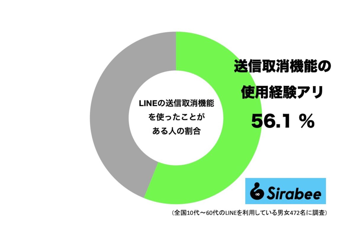 LINEの送信取消機能を使ったことがある人の割合