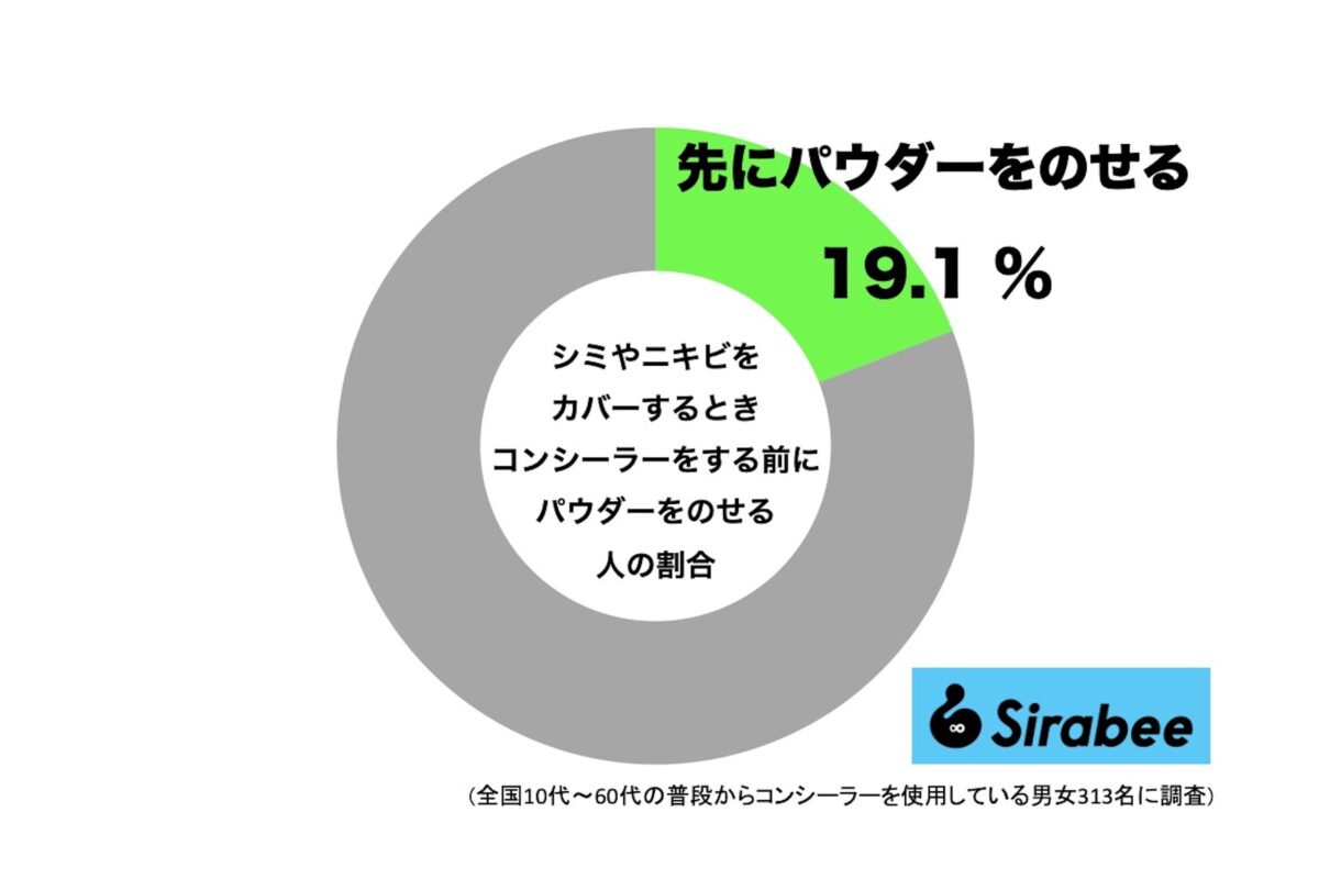 コンシーラーをする前にパウダーをのせる人の割合