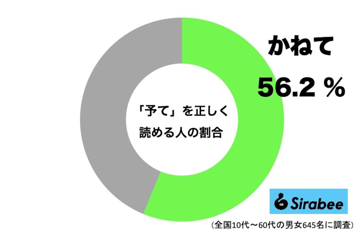 「予て」を正しく読める人の割合