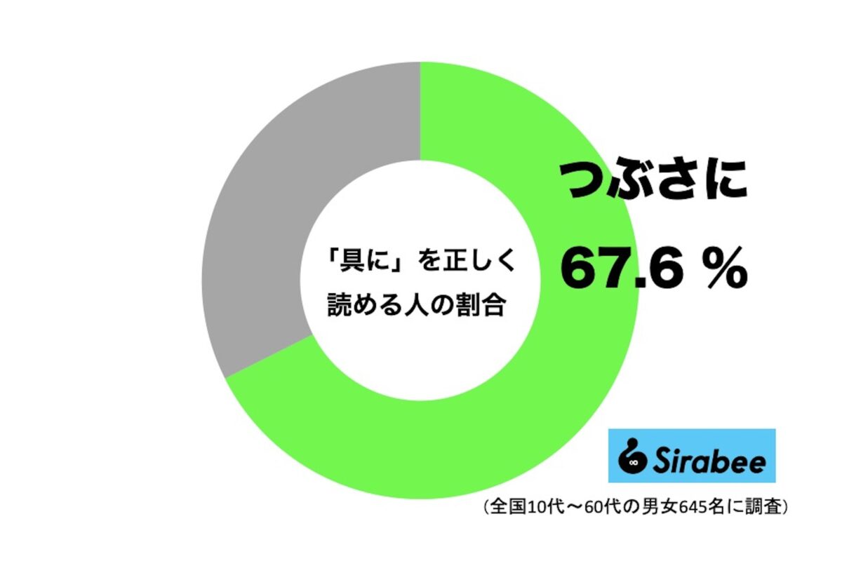 「具に」を正しく読める人の割合