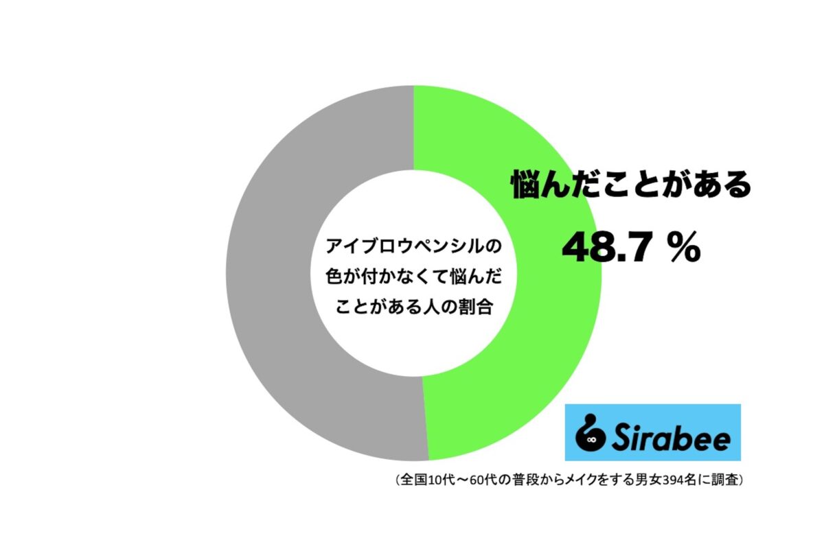 アイブロウペンシルの色が付かなくて悩んだことがある人の割合