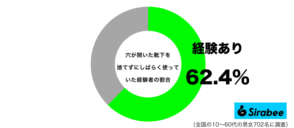 穴が開いた靴下を捨てずにしばらく使っていた経験があるグラフ